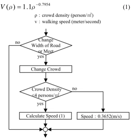 Fig. 3: Flowchart of change in speed 
