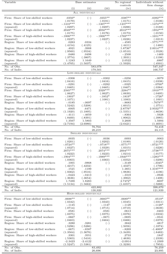 Table 2: Fixed-effects-regression results, parameters of interest, West- West-German men, dependent variable: log real monthly wages (e, in 2000 prices)