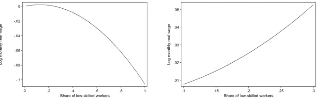 Figure 7: Simulated wage changes by firm-level and regional shares of low- low-skilled workers, base estimates
