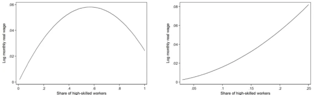 Figure 8: Simulated wage changes by firm-level and regional shares of high- high-skilled workers, base estimates