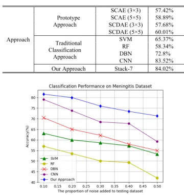TABLE 5. Classification accuracy for meningitis dataset.