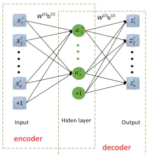 FIGURE 1. The architecture of auto-encoder.
