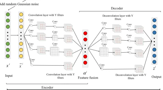 FIGURE 2. The MGCDAE architecture.