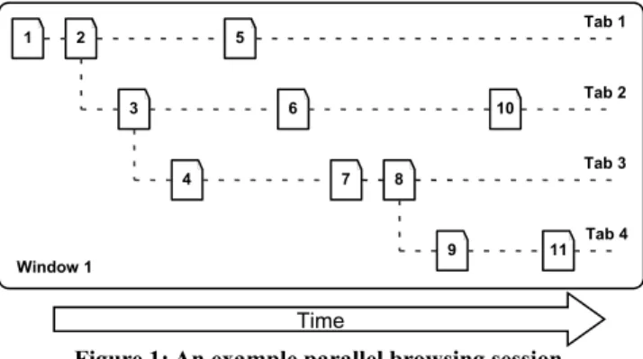 Figure 1 illustrates a parallel browsing session within a browser  window (Window 1) starting with a single page (page 1) and  involving four browser tabs