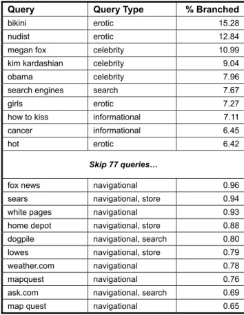 Table 1 shows the relative number of users who branch from the  search results page compared to those who simply click the result  hyperlink