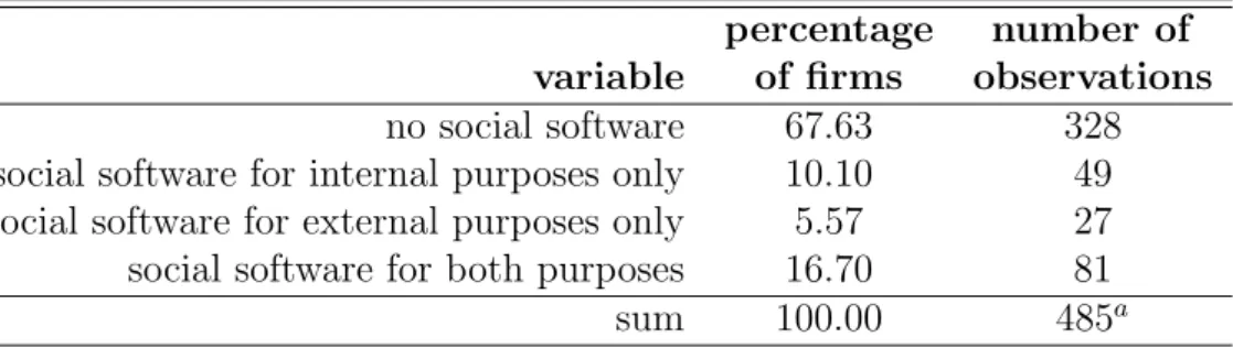 Table 4: Descriptive Statistics: Purpose of Social Software Use, Internal versus External