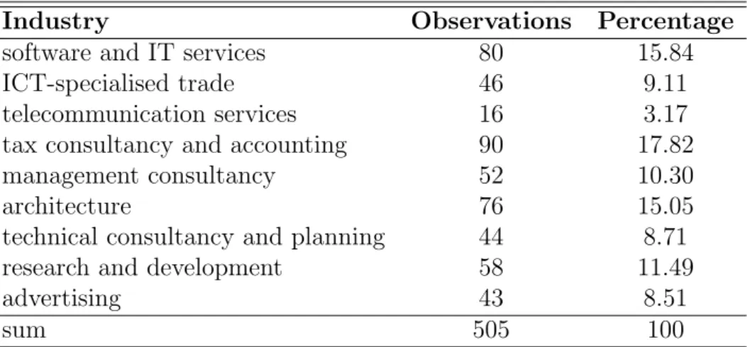 Table 7 shows the distribution across industries in the sample of 505 observations.