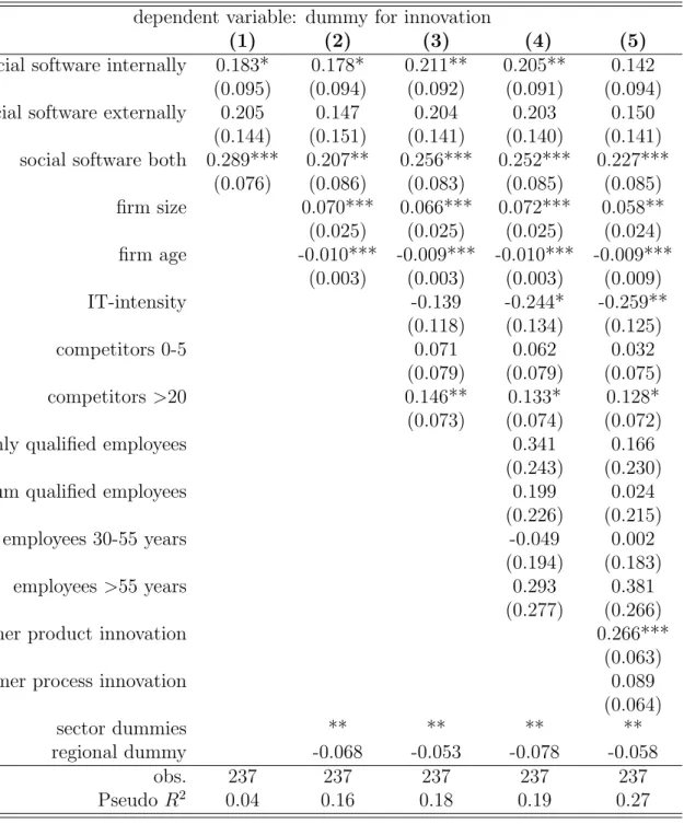 Table 10: Probit Estimation Results: Marginal Effects, intern vs. extern, reduced sample