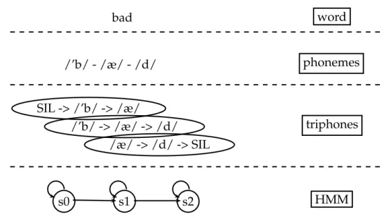 Figure 2: The world "bad" represented on the diﬀerent layers. From the top to thew bottom: written language, phonetic description, triphonic description and as a HMM.