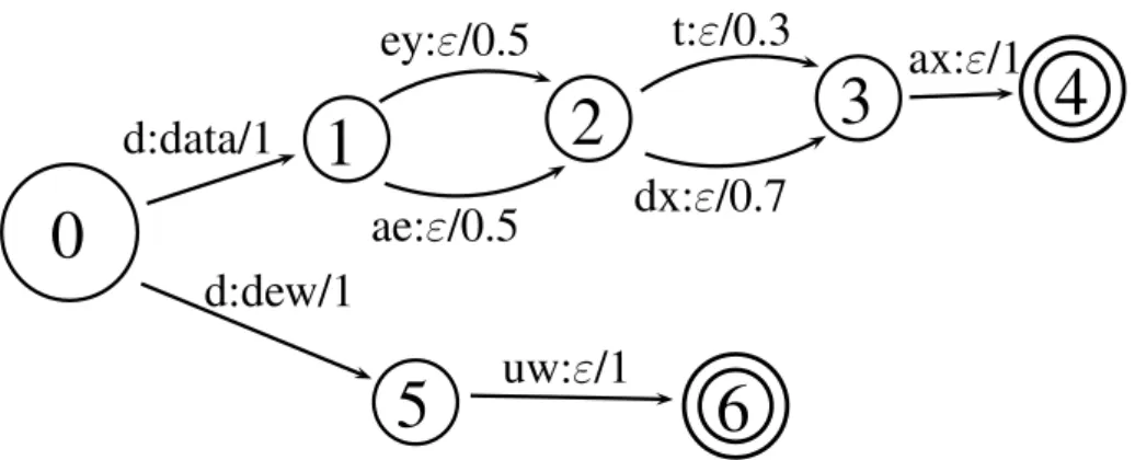 Figure 3: Weighted finite-state transdice example. The input label i, output label o, and weight t of a transition are marked on the corresponsing arc as i :o/w, following the notation of [31].