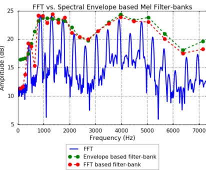 Figure 4: Example of FFT and SP based filter-bank for a vocal frame of a female singer