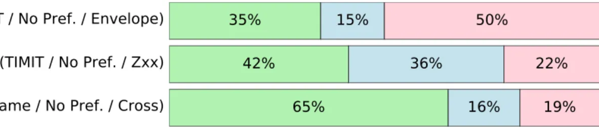 Figure 6: Preference, expressed in percentages, of diﬀerent aspects of the conversion.