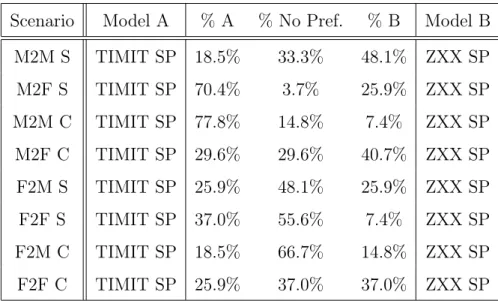 Table 2: Test items related to dataset preference sorted by scenario and models. In the scenario description, M: Male, F: Female, S: Same language, C: Cross-lingual.