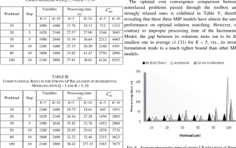 TABLE COMPUTATIONAL CHOICE RESULTS FOR MODELING WITH II STRONG LP RELAXATION OF MULTIPLE Q = 5 AND K = 5, 10  