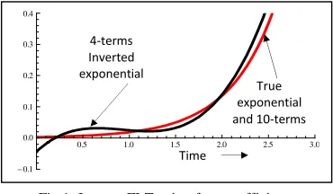 Fig.1: Inverse FLT using four coefficients 