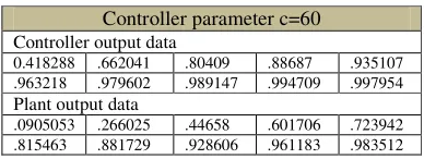 Fig. 4:  Response graphs for controller c=60 