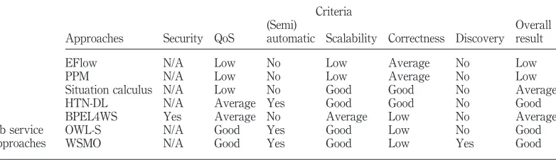 Table I.BPEL4WS