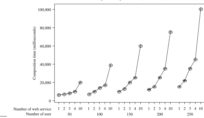 Figure 8.Boxplot of web service0