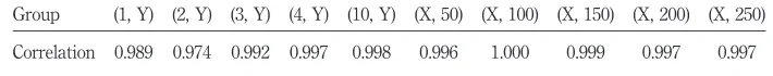 Table III.Correlation