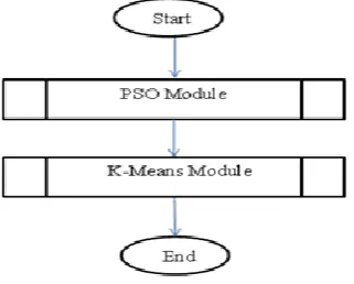 Fig. 1.  The integration of PSO and K-Means 