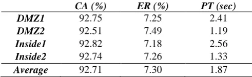 TABLE I.   PERFORMANCE IN TERMS OF CLUSTERING ACCURACY (CA),ERROR RATE (ER) AND PROCESSING TIME (PT) MEASUREMENTS FOR K-MEANS ALGORITHM  