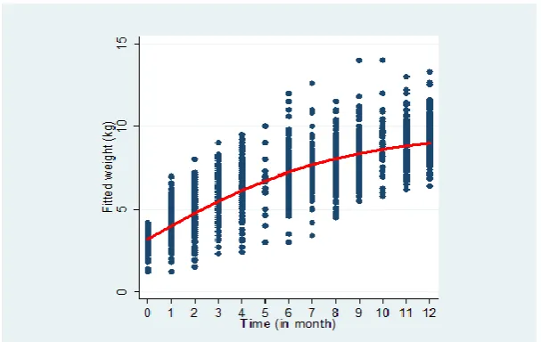 Figure 4.9 shows the pattern of mean change in weights of babies over time using 3-Parameter Gompertz growth model 