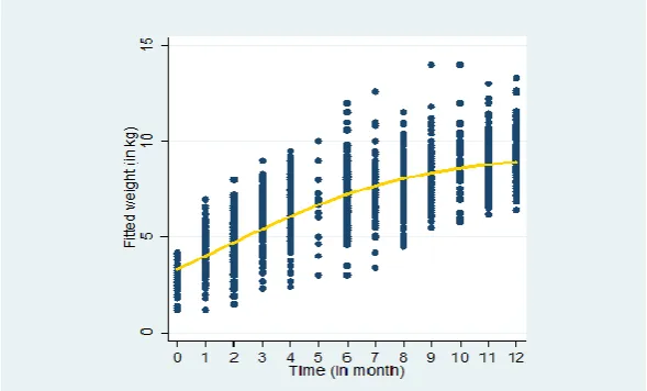 Figure 2.0 shows the pattern of mean change in weights of babies over time using 3-Parameter Logistic growth model 
