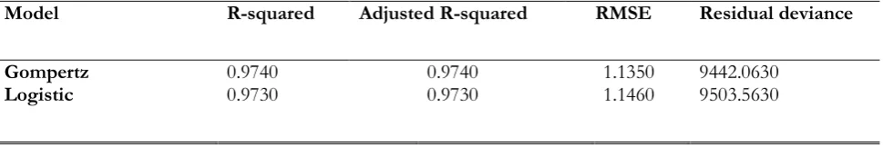 Table 3 gives the model selection criteria of Gompertz and logistic models. The Gompertz model had lower root mean square error of 1.135, residual deviance of 9442.063 and equal higher values of R-squared and Adjusted R-squared of 97.4% compared to the Log