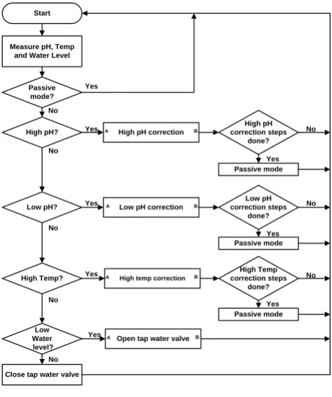 Fig. 1. Block diagram for the control system implementation for tilapia aquaculture.  
