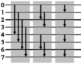 Fig. 1.  Bitonic merge of N  8 inputs with (log N)  3 steps (grey boxes)for sorting in ascending order 