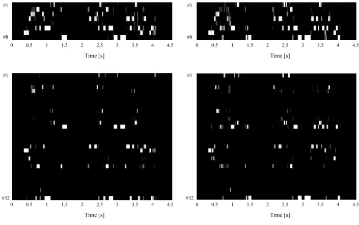 Fig. 10: The probability distribution of hidden units p(h |v, s) given the source speaker’s features (a) and the target speaker’s features (b) of the same sentence “Arayuru genjitsu o subete jibuN no ho: e nejimagetanoda” when H = 8 (upper row) and H = 32 