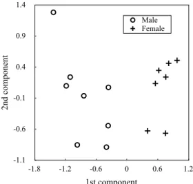Fig. 18: A scatter of speaker-dependent parameters of 16 persons in two dimensional principals.