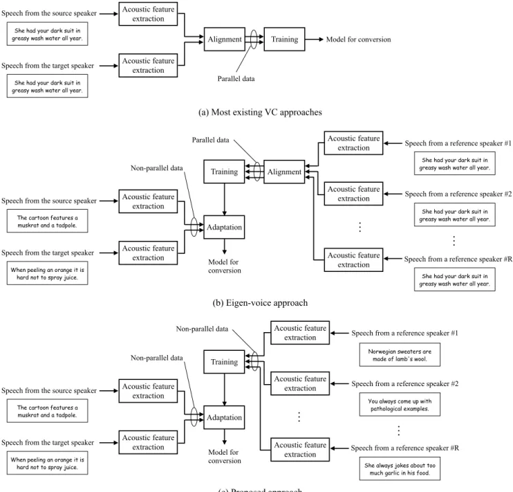 Fig. 1: Comparison of training schemes in each VC approach.