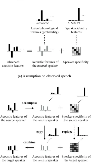 Fig. 2: The idea of voice conversion without using parallel data in training. In the conversion stage, only the speaker specific features are changed while keeping the phonological  informa-tion that is linked with the neutral speaker’s acoustic features.