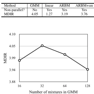 Fig. 5: Average MDIR of the conventional GMM-based VC with varying the number of mixtures.