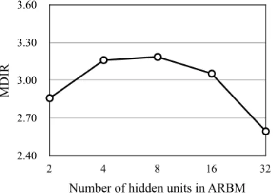 Fig. 7: Average MDIR of our method without softmax con- con-straints with varying the number of hidden units.