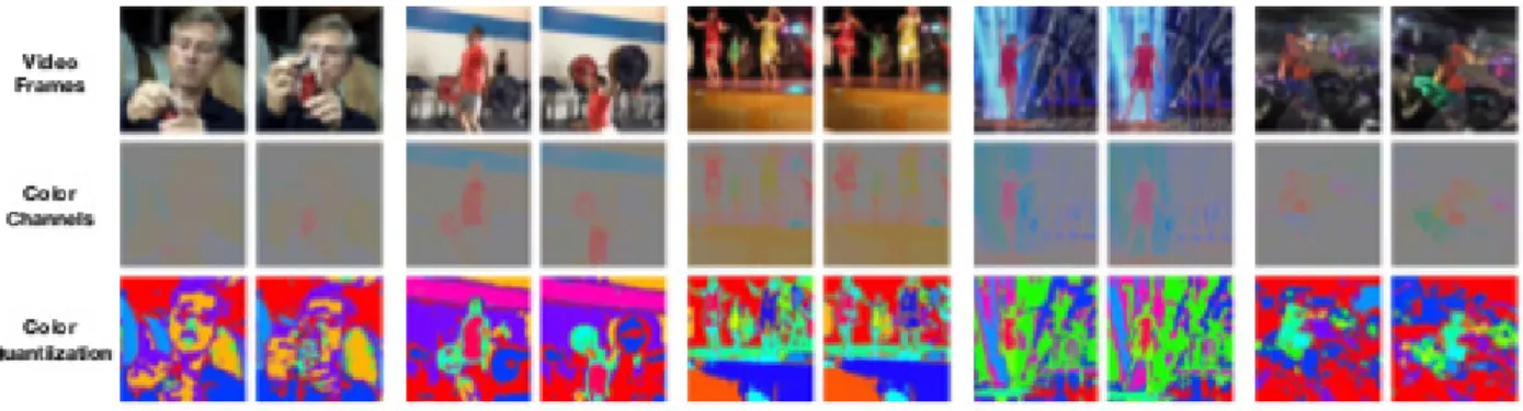 Figure 3.1: Temporal Coherence of Color: Objects can be distinguished and matched across two video frames that are seconds apart from their colors alone