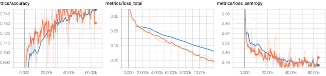 Figure 3.3: Training and Validation History: Graphs of accuracy and loss vs epochs.