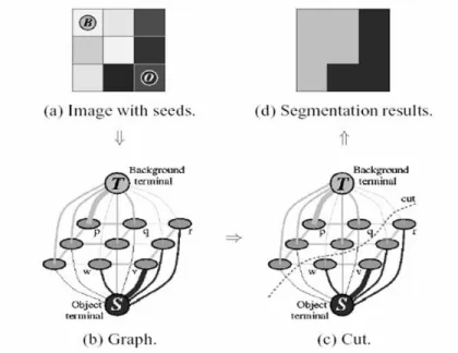 Figure 4.4: Graphical Model for GrabCut: Each node in the graph represents pixels in the image