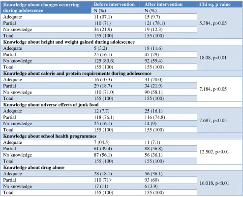 Table 6: Distribution of teachers according to their opinion about factors which help and which adversely affects health of adolescents