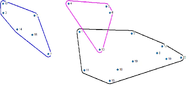 Figure 1: Pile sorting of various perceptions on medical leadership (hierarchical cluster analysis)