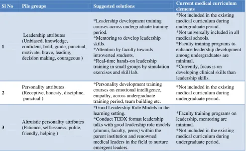 Table 2: Solutions identified by Interns for grouped perceptions during FGD. 