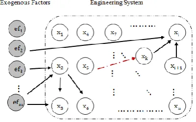 Fig 1: Engineering system with complex relationships 