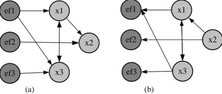Fig 2: (a) The directed graph G; (b) The reversed graph G’ 
