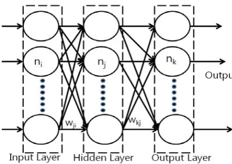 Fig. 1. The Three-layer Feed Forward Neural Network. 