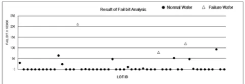 Fig. 8. Results of D/C Data analysis .There are no failure wafers on the high measured values