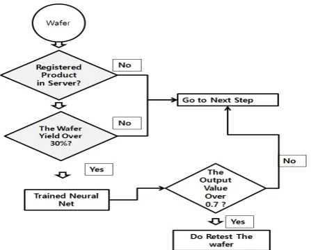 Fig. 11 is the final logic of the automation retest algorithm which was installed in all of the testers in the real wafer probing step