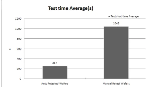 Fig. 13. retesting wafers The effect of Test Time Reduction The system save the testing time about 79.3% comparing with manual  