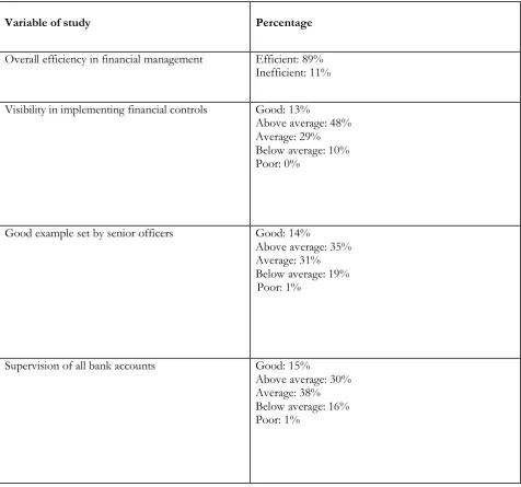 Table 1 shows frequency proportions that indicate the degree to which finance staff working in the CITY OF TSHWANE in various capacities adhere to sound financial management principles, procedures and guidelines