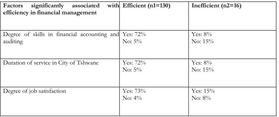 Table 3: Comparison with regards to efficiency in financial management (n=146)   